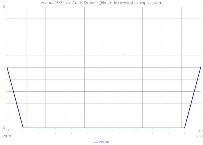 Visitas 2024 de Auke Bouwer (Holanda) 