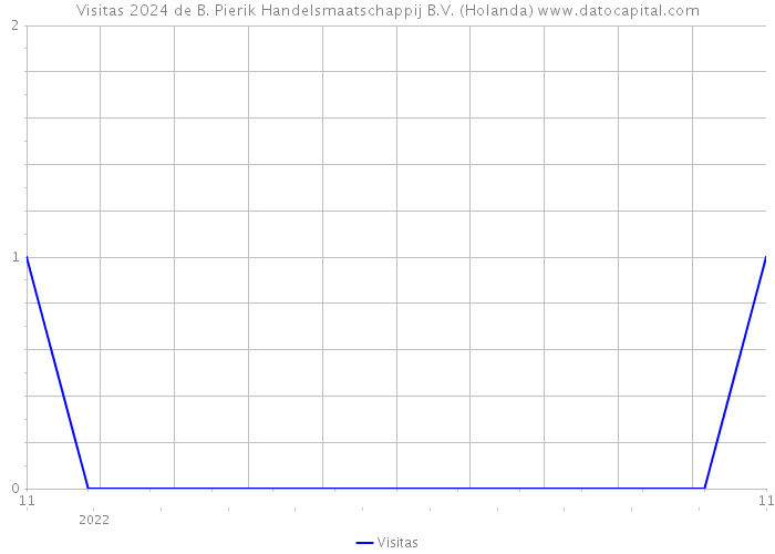 Visitas 2024 de B. Pierik Handelsmaatschappij B.V. (Holanda) 