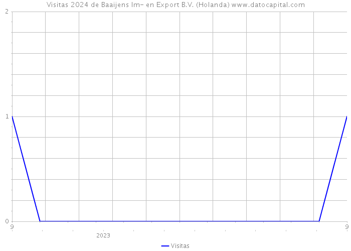 Visitas 2024 de Baaijens Im- en Export B.V. (Holanda) 