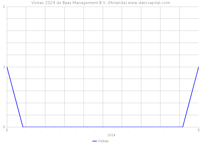 Visitas 2024 de Baas Management B.V. (Holanda) 