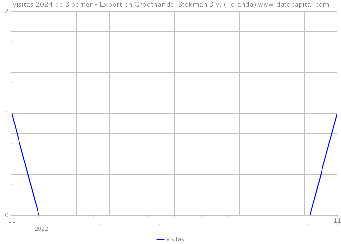 Visitas 2024 de Bloemen- Export en Groothandel Stokman B.V. (Holanda) 