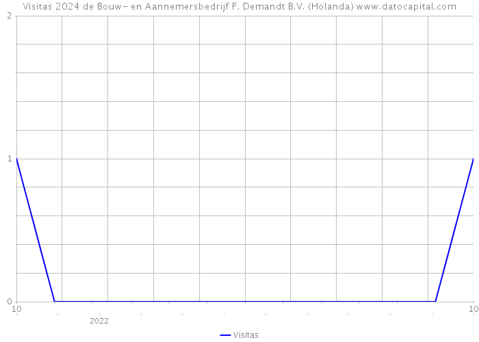 Visitas 2024 de Bouw- en Aannemersbedrijf F. Demandt B.V. (Holanda) 