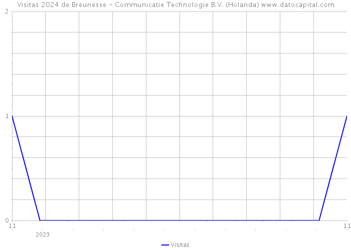 Visitas 2024 de Breunesse - Communicatie Technologie B.V. (Holanda) 