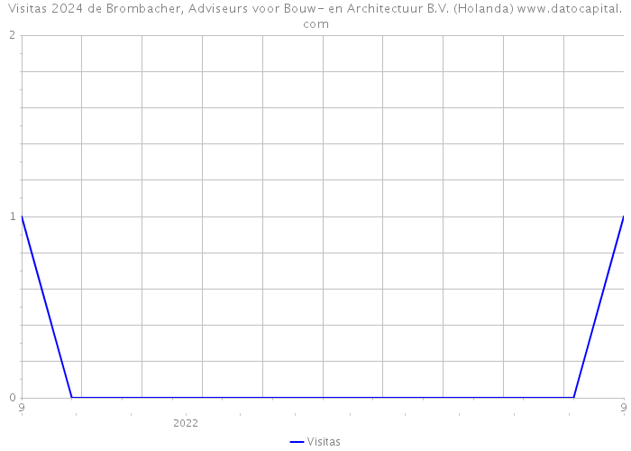 Visitas 2024 de Brombacher, Adviseurs voor Bouw- en Architectuur B.V. (Holanda) 
