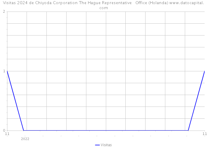 Visitas 2024 de Chiyoda Corporation The Hague Representative Office (Holanda) 