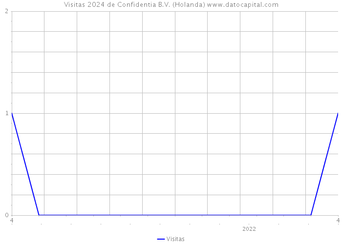 Visitas 2024 de Confidentia B.V. (Holanda) 