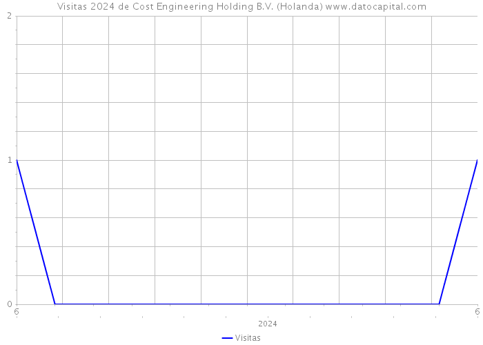 Visitas 2024 de Cost Engineering Holding B.V. (Holanda) 
