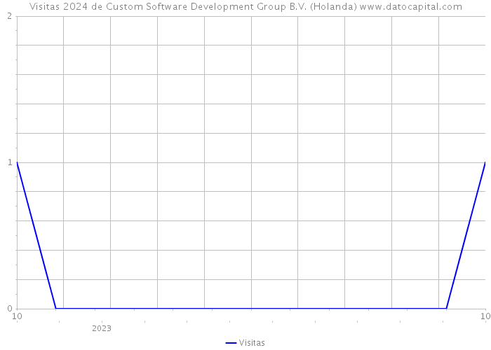Visitas 2024 de Custom Software Development Group B.V. (Holanda) 