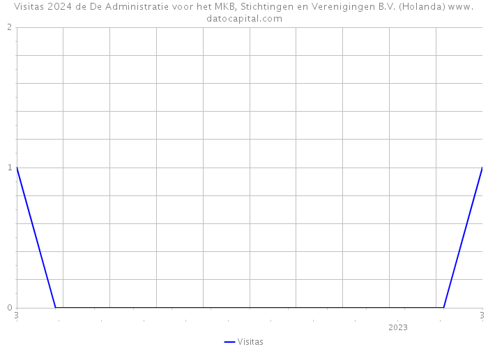 Visitas 2024 de De Administratie voor het MKB, Stichtingen en Verenigingen B.V. (Holanda) 