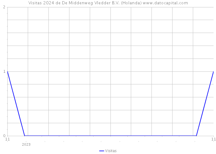 Visitas 2024 de De Middenweg Vledder B.V. (Holanda) 
