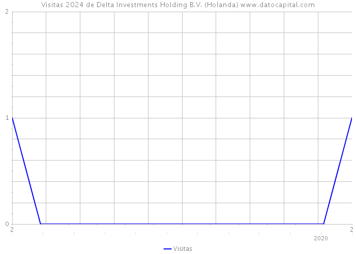 Visitas 2024 de Delta Investments Holding B.V. (Holanda) 