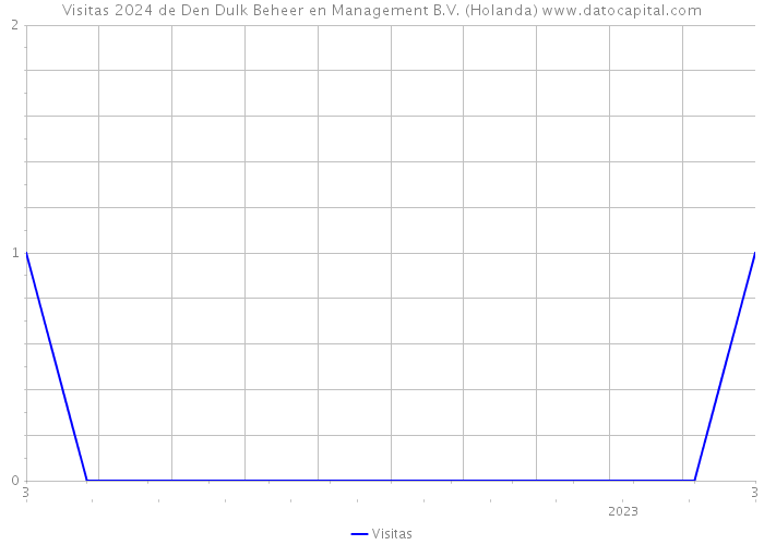 Visitas 2024 de Den Dulk Beheer en Management B.V. (Holanda) 