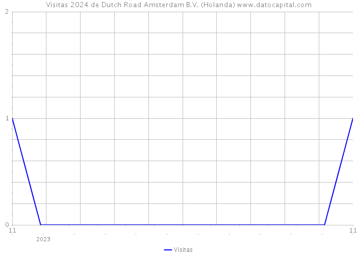 Visitas 2024 de Dutch Road Amsterdam B.V. (Holanda) 