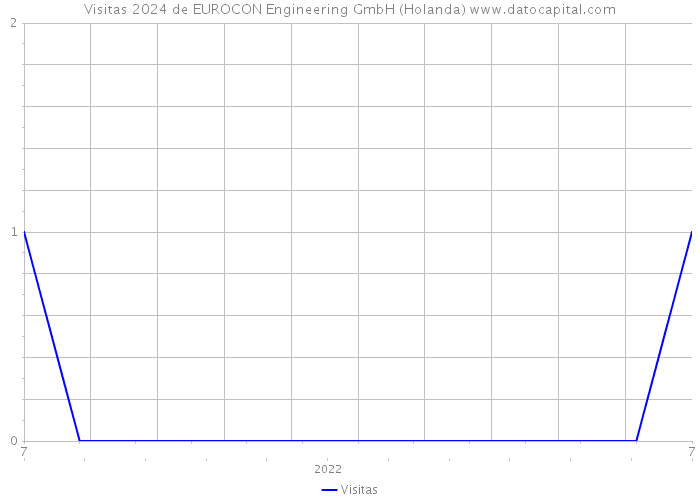 Visitas 2024 de EUROCON Engineering GmbH (Holanda) 