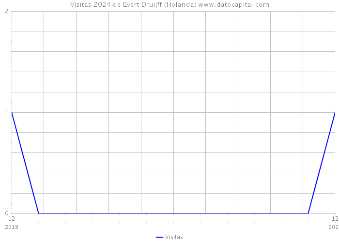 Visitas 2024 de Evert Druijff (Holanda) 