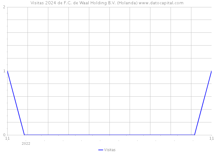 Visitas 2024 de F.C. de Waal Holding B.V. (Holanda) 