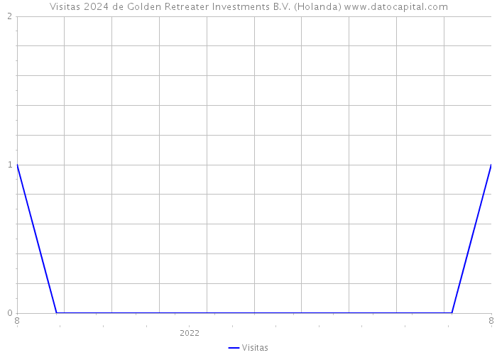 Visitas 2024 de Golden Retreater Investments B.V. (Holanda) 
