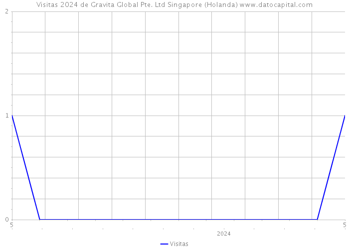 Visitas 2024 de Gravita Global Pte. Ltd Singapore (Holanda) 