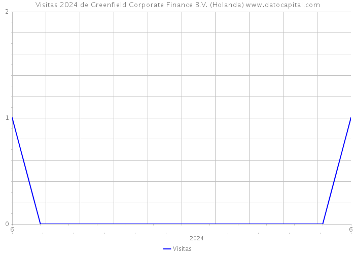 Visitas 2024 de Greenfield Corporate Finance B.V. (Holanda) 