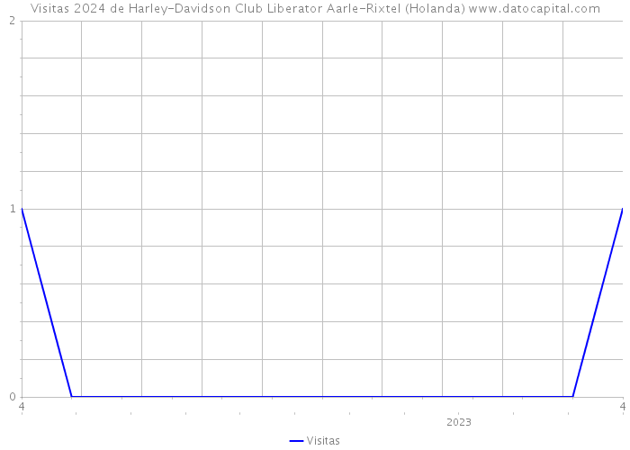 Visitas 2024 de Harley-Davidson Club Liberator Aarle-Rixtel (Holanda) 