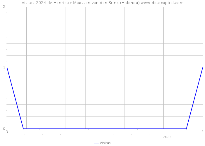 Visitas 2024 de Henriette Maassen van den Brink (Holanda) 