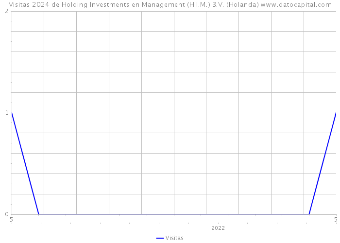 Visitas 2024 de Holding Investments en Management (H.I.M.) B.V. (Holanda) 