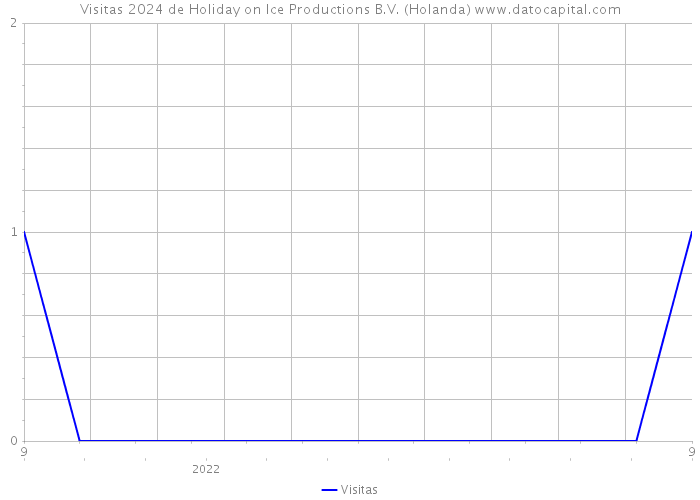 Visitas 2024 de Holiday on Ice Productions B.V. (Holanda) 