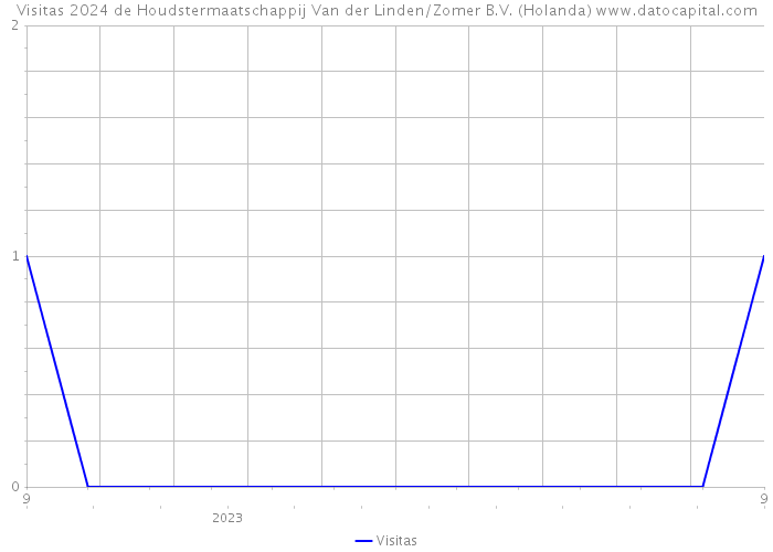 Visitas 2024 de Houdstermaatschappij Van der Linden/Zomer B.V. (Holanda) 