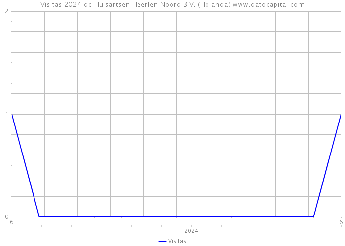 Visitas 2024 de Huisartsen Heerlen Noord B.V. (Holanda) 