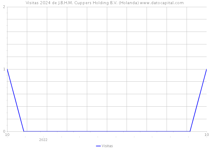 Visitas 2024 de J.B.H.M. Cuppers Holding B.V. (Holanda) 