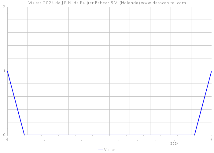 Visitas 2024 de J.R.N. de Ruijter Beheer B.V. (Holanda) 