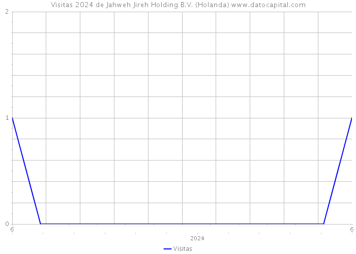 Visitas 2024 de Jahweh Jireh Holding B.V. (Holanda) 