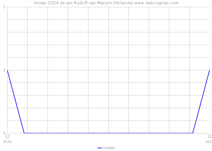 Visitas 2024 de Jan Rudolf van Marum (Holanda) 