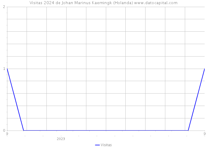Visitas 2024 de Johan Marinus Kaemingk (Holanda) 
