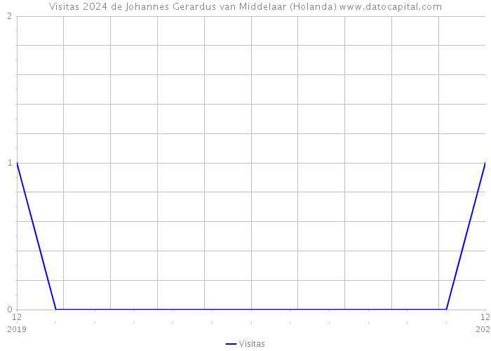 Visitas 2024 de Johannes Gerardus van Middelaar (Holanda) 