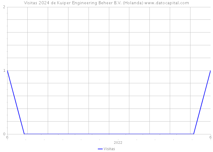 Visitas 2024 de Kuiper Engineering Beheer B.V. (Holanda) 