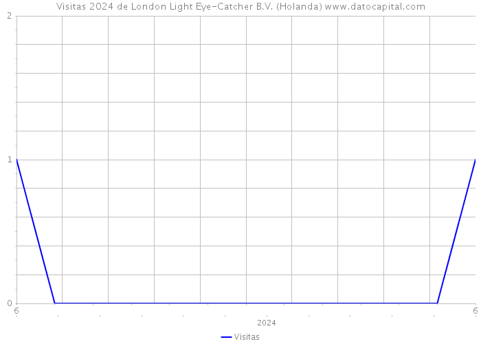 Visitas 2024 de London Light Eye-Catcher B.V. (Holanda) 
