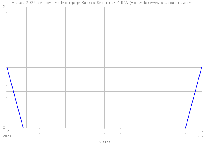 Visitas 2024 de Lowland Mortgage Backed Securities 4 B.V. (Holanda) 