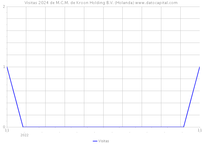 Visitas 2024 de M.C.M. de Kroon Holding B.V. (Holanda) 