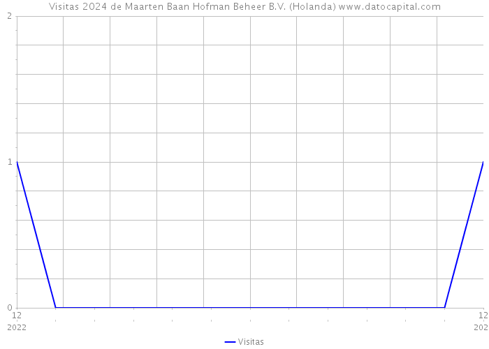 Visitas 2024 de Maarten Baan Hofman Beheer B.V. (Holanda) 