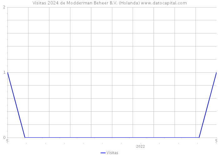 Visitas 2024 de Modderman Beheer B.V. (Holanda) 