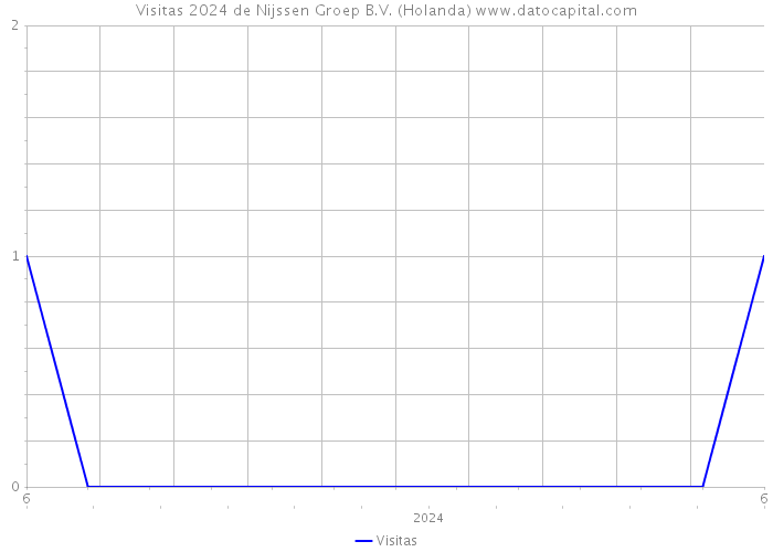 Visitas 2024 de Nijssen Groep B.V. (Holanda) 