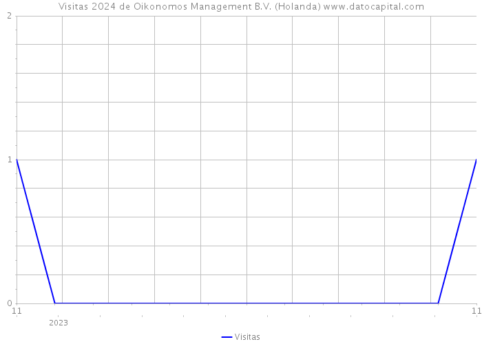 Visitas 2024 de Oikonomos Management B.V. (Holanda) 