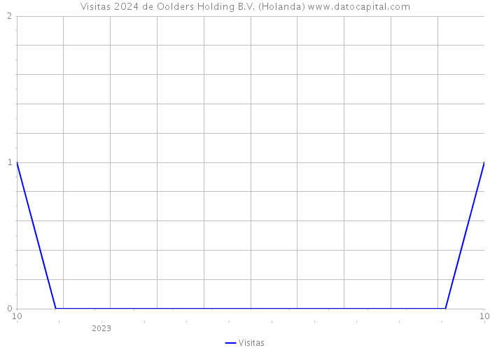 Visitas 2024 de Oolders Holding B.V. (Holanda) 