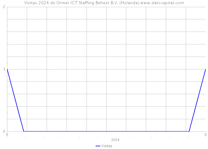 Visitas 2024 de Ormer ICT Staffing Beheer B.V. (Holanda) 