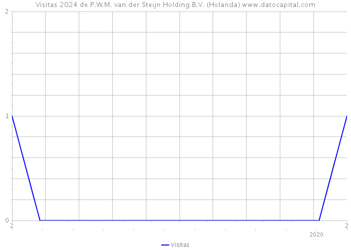Visitas 2024 de P.W.M. van der Steijn Holding B.V. (Holanda) 