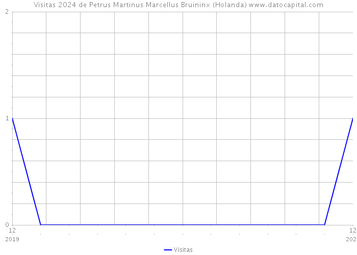 Visitas 2024 de Petrus Martinus Marcellus Bruininx (Holanda) 