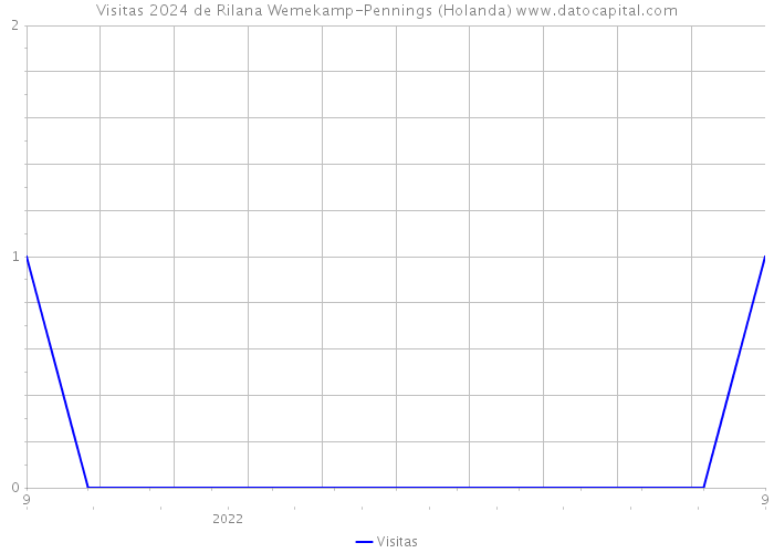 Visitas 2024 de Rilana Wemekamp-Pennings (Holanda) 
