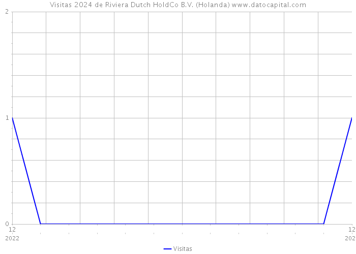 Visitas 2024 de Riviera Dutch HoldCo B.V. (Holanda) 