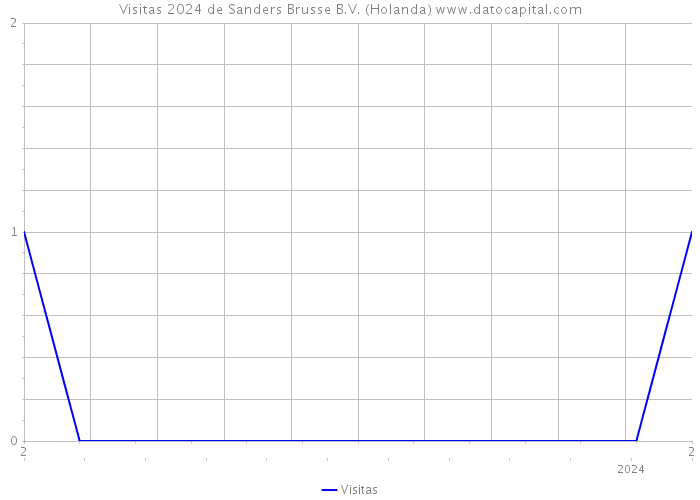 Visitas 2024 de Sanders Brusse B.V. (Holanda) 